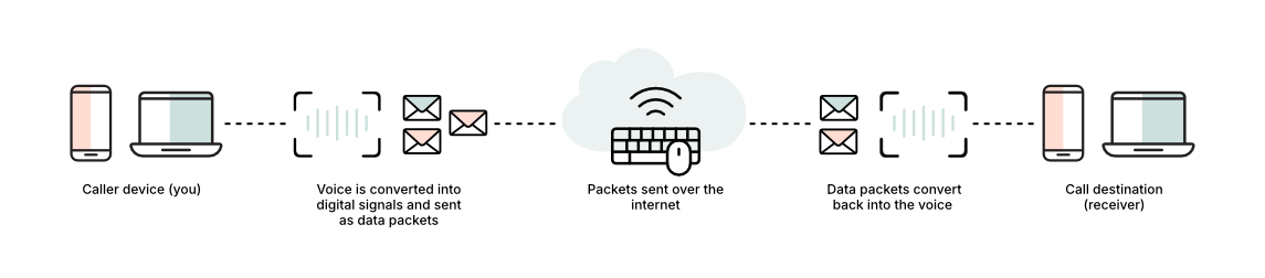 how voip works