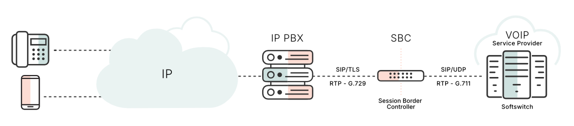 understanding session border controllers