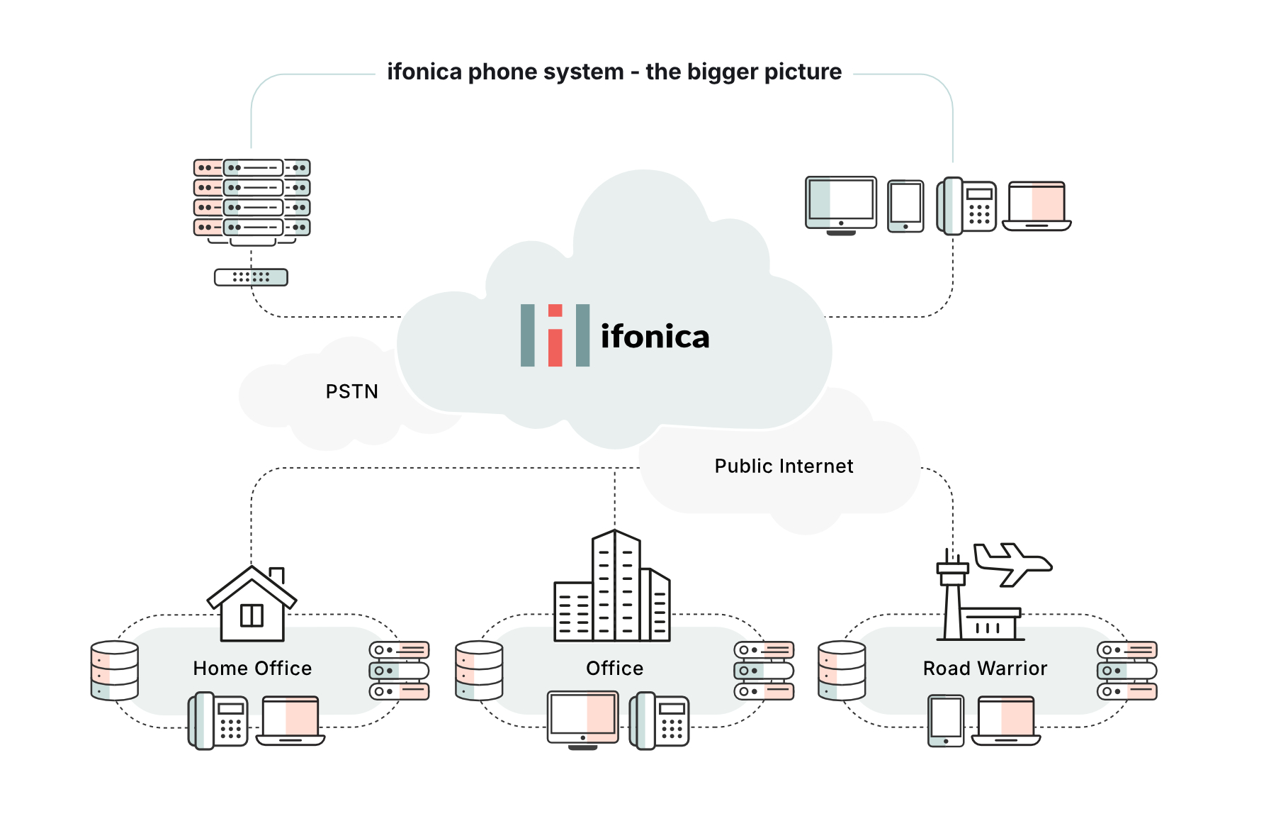 ifonica: How PBXs work