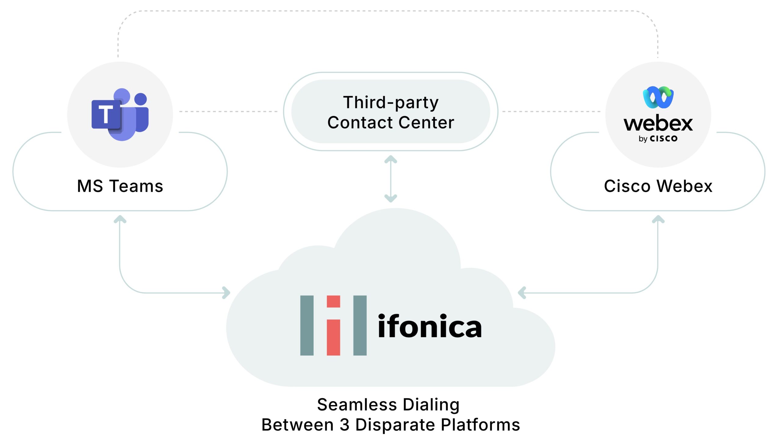 ifonica: Seamless connection between different platforms